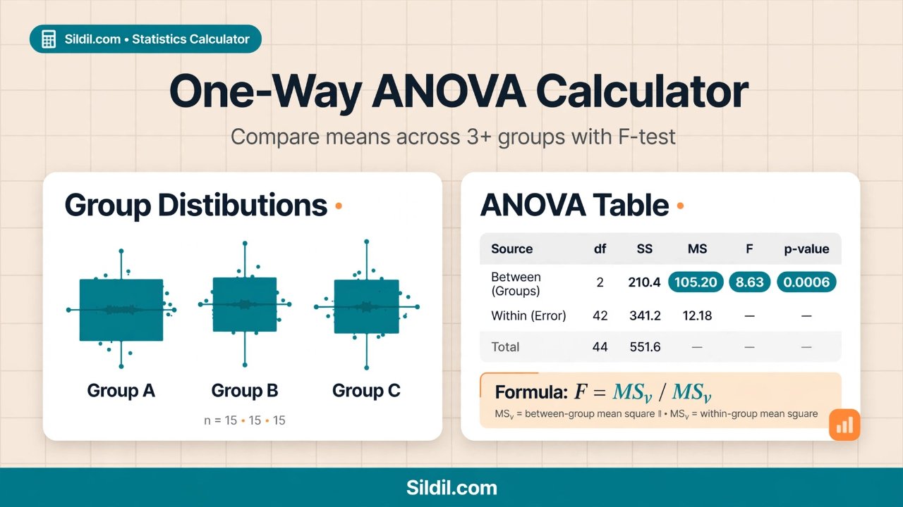 Calculate one-way ANOVA from raw data or summary statistics. Get the full ANOVA table, F statistic, p-value, eta squared and omega squared, Tukey HSD or Games-Howell post-hoc, and Welch ANOVA when variances differ.